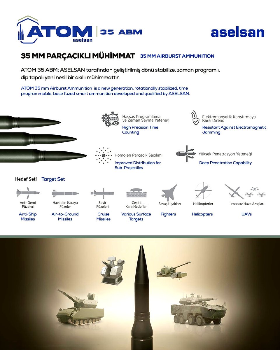 TurkishCentury's tweet image. 💥 #Aselsan's ATOM™ 25/35mm air-burst munitions ―used on #KORKUT CIWS― are programmed to detonate near fast-moving targets, launching hundreds of projectiles to shred &amp;amp; destroy them mid-flight. This technology renders multi-barrel systems (like US-made #Phalanx) obsolete. 🇹🇷