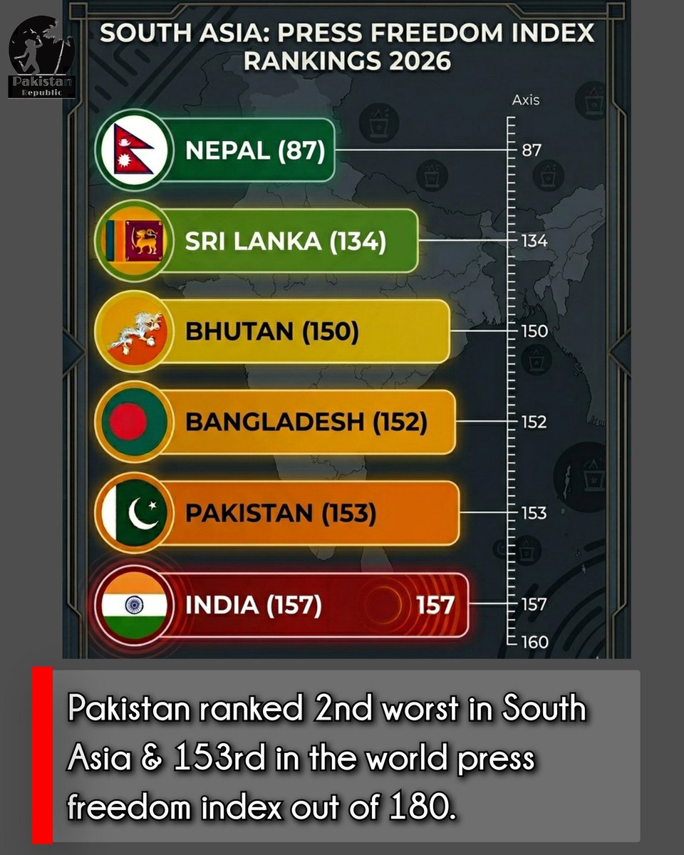 PakistanRepublc's tweet photo. According to the 2026 RSF, Pakistan’s press freedom has hit a critical low. 

Sitting at 153, we are now trailing behind every single country in South Asia and Sub-Saharan Africa, barely holding a lead over India (157). Being "slightly better" than godi media isn't a victory. https://t.co/K7Ikg5oHJD