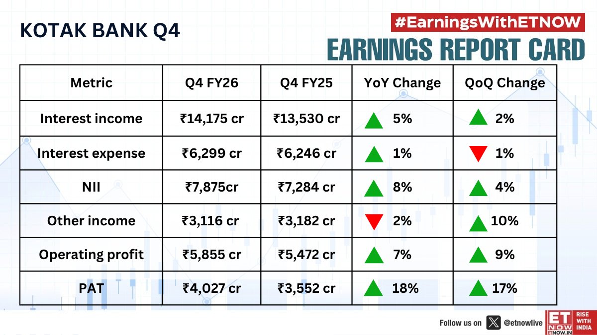 ETNOWlive's tweet image. #Q4WithETNOW | Kotak bank shares Q4 results  

Check out the key numbers!  

#EarningswithETNOW #StockMarket #KOTAKBANK