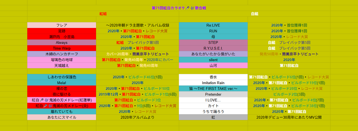 MD37714535's tweet photo. GW初日は恒例の1人カラオケ🎤🎶
通算71回目は、今年と同じ曜日めぐりだった2020年のヒット曲を中心に、

『めぐる時間、つながる想い
― 隔離を越えて、過去と未来へ ―』

のテーマで選曲。

ゴールデンウィークは天候？で、知り合いとも日程が合わず。
落ち着いて自らを見つめ直す良い機会になりそう。 https://t.co/LEnCiSfc0X
