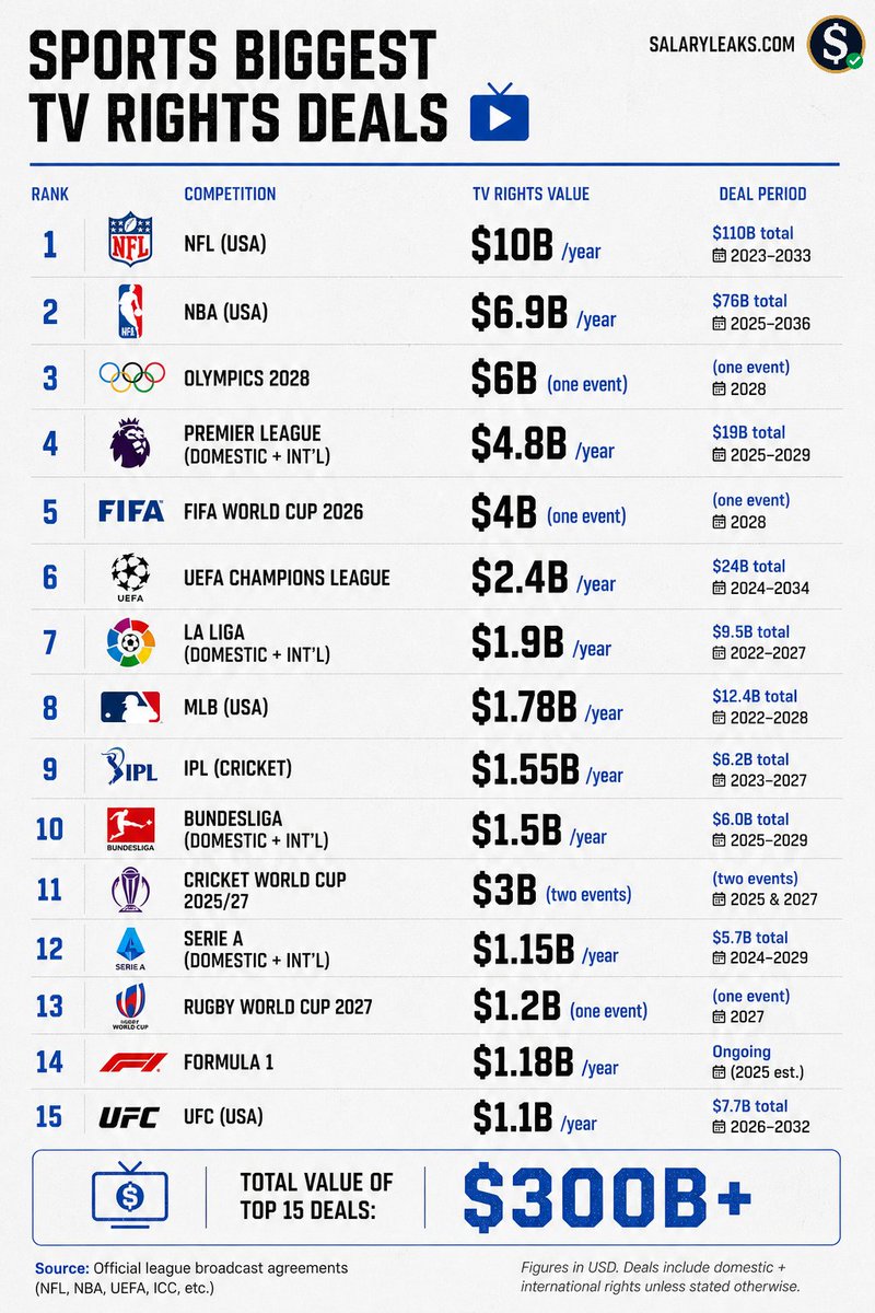 Top 15 Biggest TV Rights Deals in Sports 🏈 NFL - $10B 🏀 NBA - $6.9B 🏅 ...