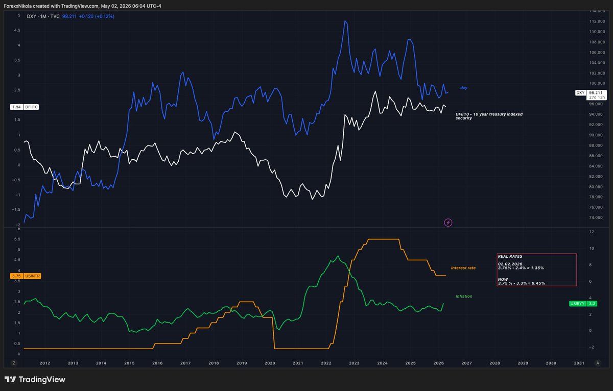 nikola_forex's tweet photo. Dollar & Real Rates

Dollar is following the same pattern as Trump's first term — extended consolidation, brief geopolitical premium spike that failed to hold. The real weakness driver isn't nominal rates, it's real yields.

Fed is on pause, but if inflation accelerates faster than yields, real rates fall — and the dollar weakens, even without rate cuts. The dollar is only strong when US real yields are attractive relative to the rest of the world, not simply because nominal rates are high.