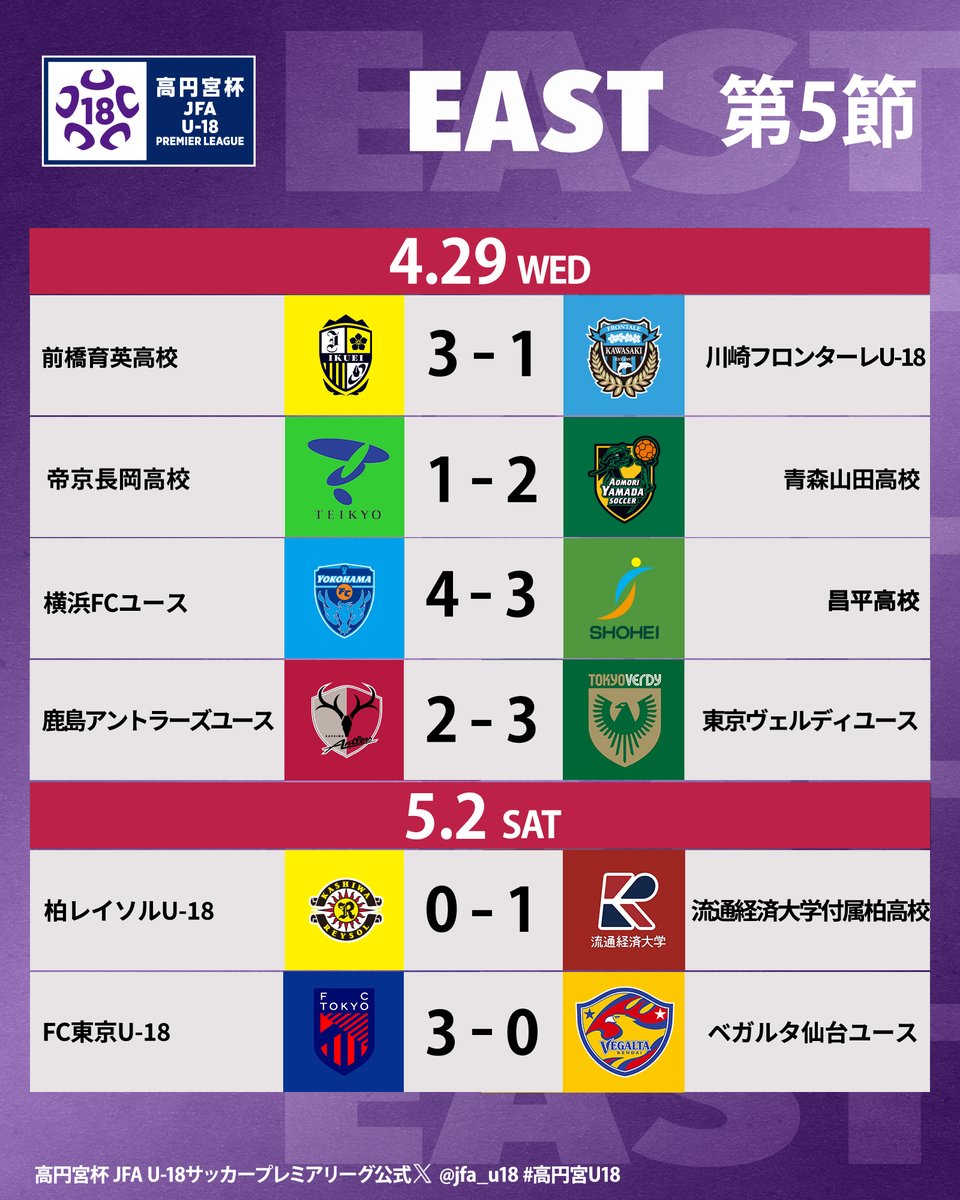 高円宮杯 JFA U-18サッカープレミアリーグ tweet media
