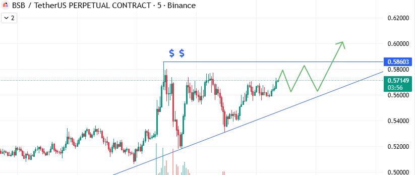 pointfivve's tweet photo. Even though the crypto market is in terrible shape, 2–5 tokens show solid gains every day. I bought $BSB today and am waiting for it to break through the level. https://t.co/lX2W4zrwXC