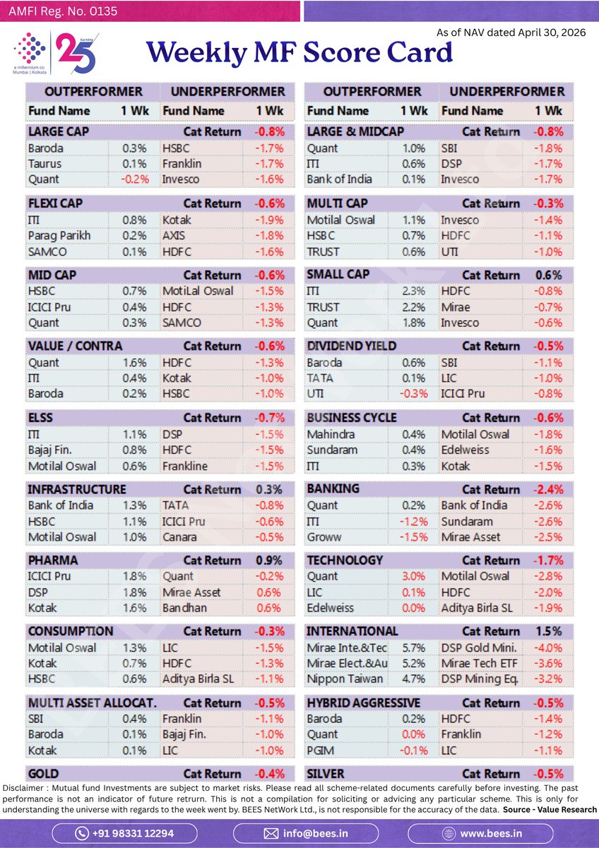 beesnetworkltd's tweet photo. 📊 Weekly Mutual Fund Update
🚀 Top 3 Outperformers
🟢 Value/Contra 💰 +1.6%
🟢 Small Cap 🧩 +2.3%
🟢 International 🌍 +5.7%
📉 Top 3 Underperformers
🔴 Banking 🏦 -2.6%
🔴 Technology 💻 -2.8%
🔴 International 🌐 -4.0%
#MutualFunds #InvestSmart #WealthBuilding #MarketUpdate 🐝 https://t.co/TO1eEVepQJ