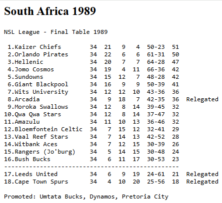 Thee3nthusiasts's tweet photo. The League table 37 years ago.

Guess which club was second 😭😭 https://t.co/e7MAJlZCzH