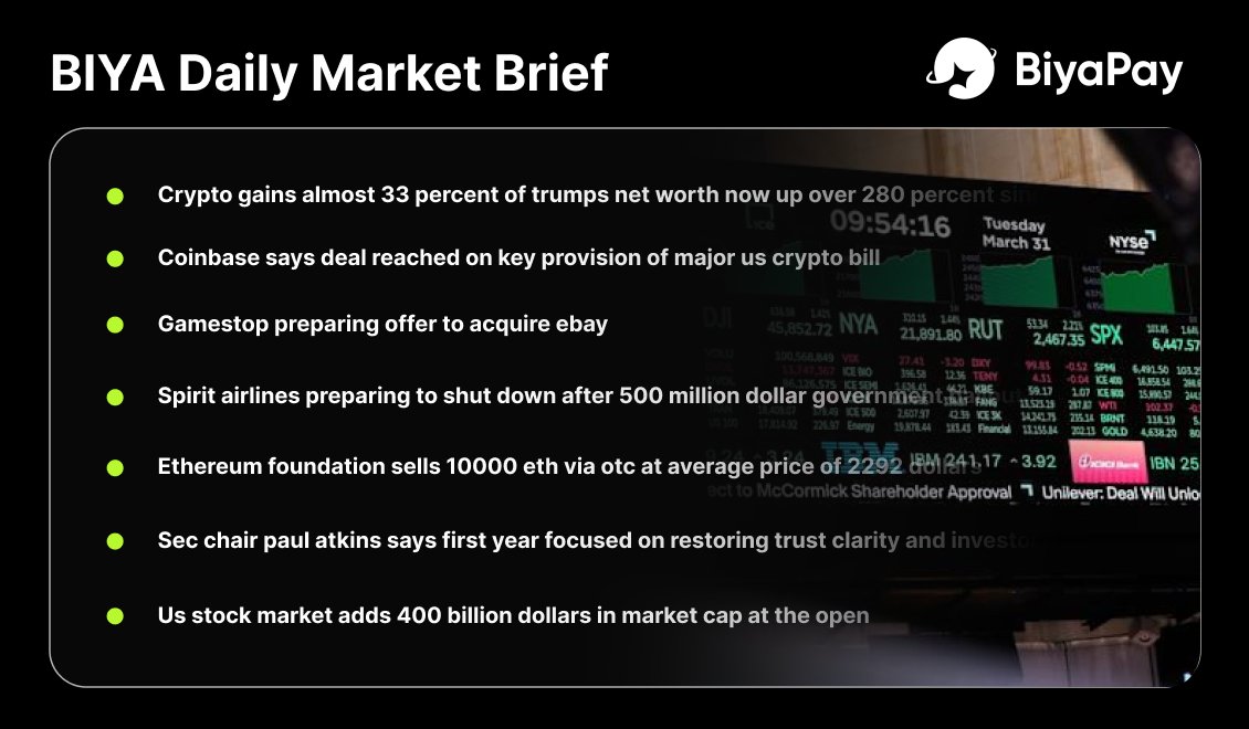 BiyaPay's tweet photo. BIYA Daily Market Brief

🔹 Crypto gains almost 33 percent of trumps net worth now up over 280 percent since taking office

🔹 Coinbase says deal reached on key provision of major us crypto bill

🔹 Gamestop preparing offer to acquire ebay

🔹 Spirit airlines preparing to shut down after 500 million dollar government bailout falls through

🔹 Ethereum foundation sells 10000 eth via otc at average price of 2292 dollars

🔹 Sec chair paul atkins says first year focused on restoring trust clarity and investor protection

🔹 Us stock market adds 400 billion dollars in market cap at the open