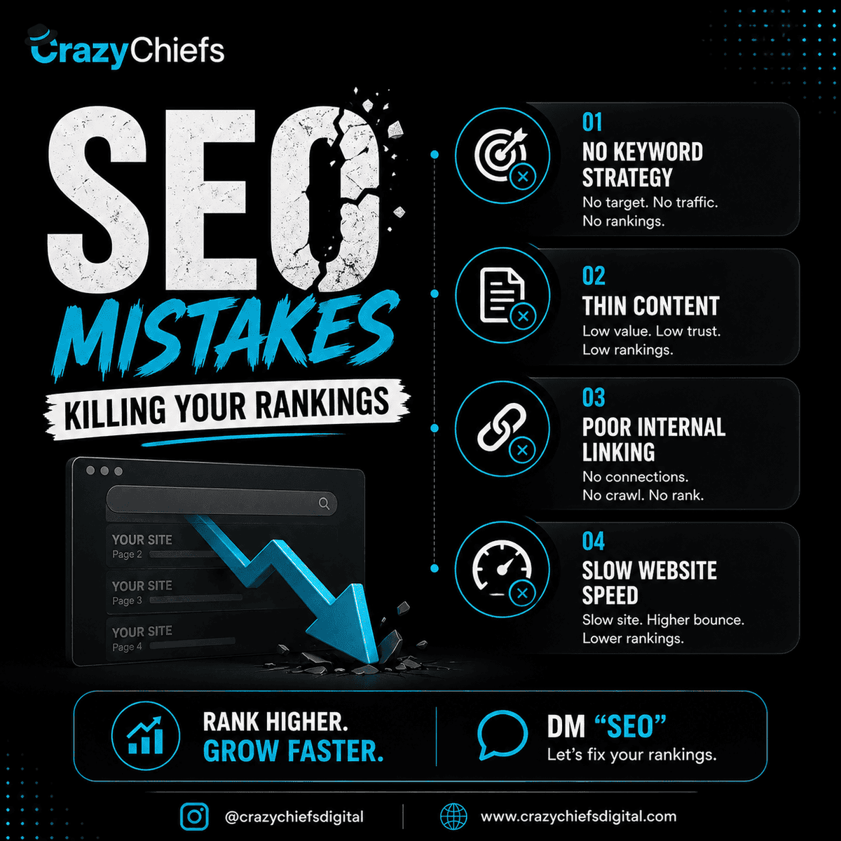 CrazyChiefs's tweet photo. SEO isn’t dead.

Bad SEO is.

No keywords
Thin content
No linking
Slow site

Fix this → Rank higher

#SEO #Marketing #Growth #CrazyChiefs https://t.co/hRvhQb8OnA