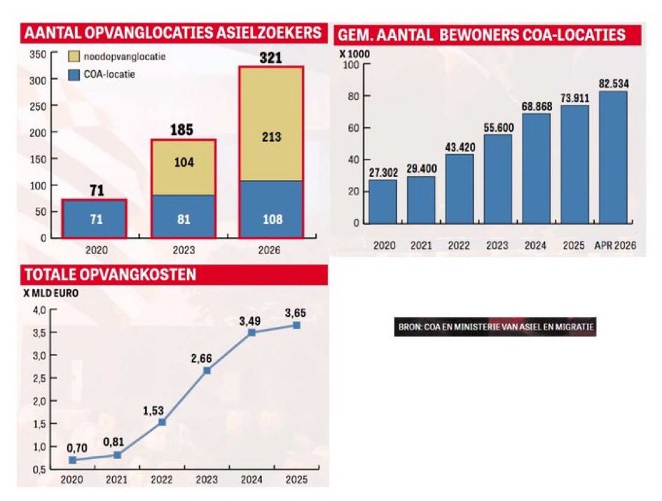 Hier de laatste cijfers van het #Coa en het <a href="/MinisterieAenM/">Ministerie van Asiel en Migratie</a> van 2020 t/m april 2026. Maar je mag het vooral niet over ‘n instroombeperking hebben, want dan ben je radicaal rechts of ‘n racist. Sorry hoor, dit valt voor ons kleine Nld toch niet meer vol te houden qua kosten. 😭
