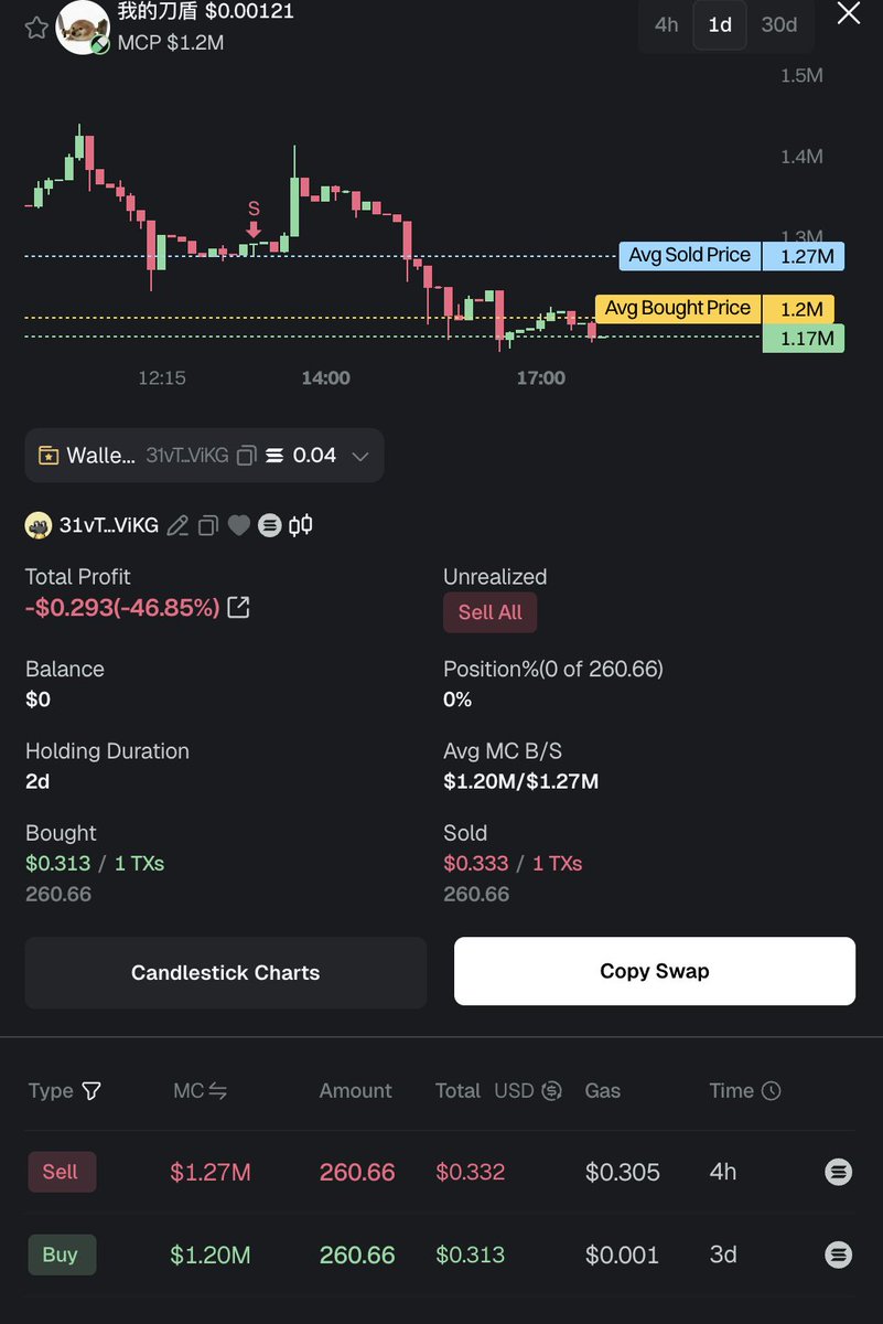Prosperitix's tweet photo. Hari ke-14, belajar OpenClaw untuk menghasilkan uang.

Diupdate sebelumnya (update hari ke-10),  saya bilang kalau AI agent yang saya buat ini udah bisa eksekusi trade sendiri dan ngasi notif di Telegram tanpa diminta.

Kenyataannya memang benar, bisa beli sendiri, tapi belum bisa stop loss dan take profit sendiri. Sebenarnya sudah saya terapkan tapi error.

Akhirnya ada token $WISH yang +150% kelewat gak dijual otomatis, dan terpaksa saya jual manual di +30%.

Tapi untuk saat ini, fitur SL -20% dan TP +50% sudah berhasil diterapkan dan setelah diamati, memang sudah jalan. Contohnya terjadi pada token $GOBLIN (3KHMZhpt…Lopump). Bisa dilihat di screenshot Telegram terlampir.

Saya juga tambahkan filter "smart wallet" di bagian analysis-nya untuk lebih memfilter token2 yang layak dibeli. Token yang dibeli sama para "smart wallet" punya poin lebih tinggi dan bisa skip filter usia token.

Kalau dilihat di screenshot, hasilnya memang masih banyakan merahnya. Karena nyampur dengan eksekusi manual, strategi2 sebelumnya, dan kondisi2 tertentu.

Misalnya, ada beberapa yang sebenarnya ijo, tapi di total profit keliatan minus. Contohnya token $我的刀盾 (6iA73gWC...KBpump).

Di kondisi tersebut, saya rugi bukan karena harga, tapi karena gas fee dan biaya transaksi lebih besar dari profit kecil yang saya dapat. Posisi saya terlalu kecil (~$0.31) dibanding fee (~$0.30), jadi walaupun saya jual lebih tinggi tetap minus. Tapi yg jelas saya tahu itu untung, ini hanya masalah modalnya 😂

Nah sekarang saya coba fresh restart. Mulai dari nol. Biar lebih bisa tahu apa strategi ini works atau nggak. Sejauh ini 2 trade pertama hijau, $URO dan $GME.

Ini akan saya jalankan selama seminggu kedepan. Akan dievaluasi lagi hasilnya nanti. Mungkin kurangi adjust TP/SL.

Selagi nunggu ini seminggu, mungkin akan beralih coba bikin ke AI trading futures. OTW top-up OpenRouter dulu. Sampai ketemu di update selanjutnya 🔥
