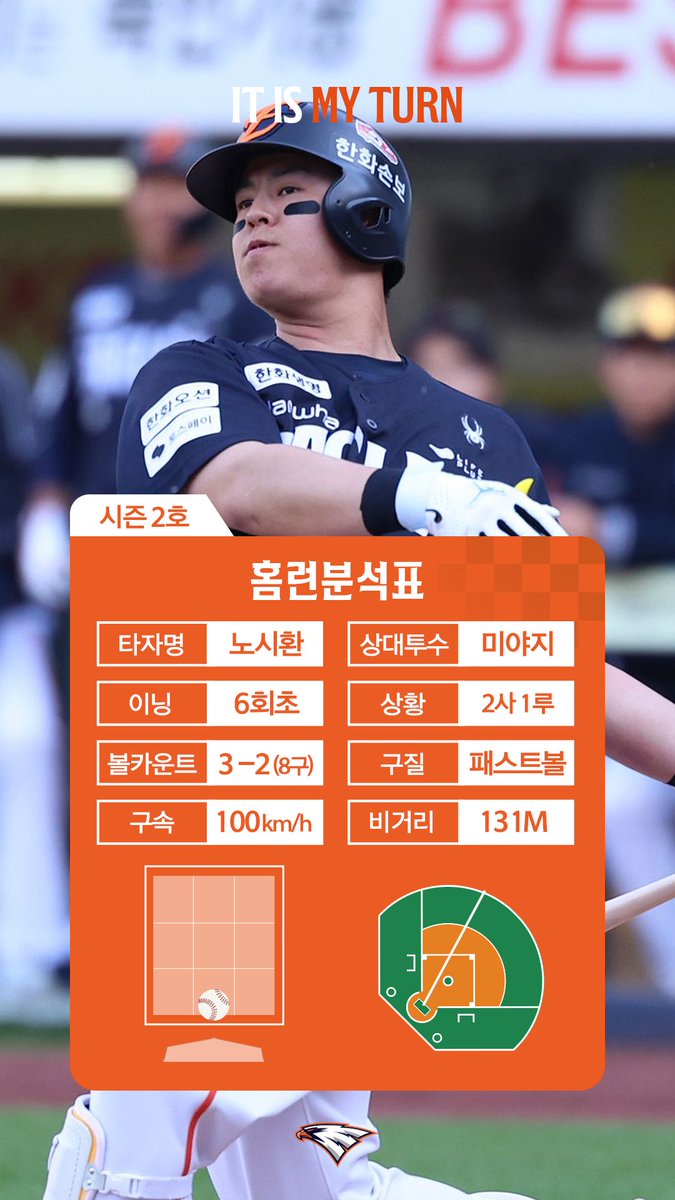 hoodi_thespace's tweet photo. 두 자릿수 득점을 만들어낸 노시환의 시즌 2호 홈런💥 https://t.co/zqZIahMNim