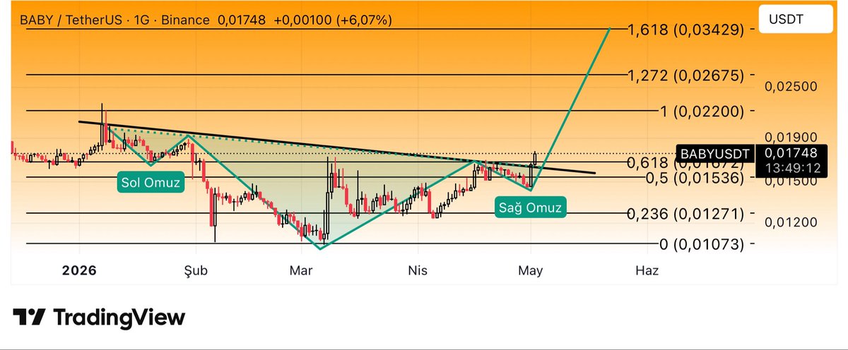 CryptoTolga_'s tweet image. #BABYUSDT $BABY #Binance 
A clear inverse head and shoulders pattern has formed and a breakout is already in place I expect the move to continue from this position if the structure holds.