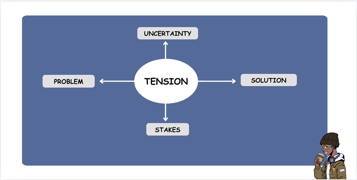 Tayo_0_0_1's tweet photo. people think a good hook is about being clever. 

It’s not.

The best hooks create tension, and tension works because the brain hates unresolved things. 

When you introduce a gap between what someone knows and what they want to know, they feel compelled to close it. 

That’s the whole game.

Every piece of content that actually made you stop scrolling has the same skeleton.

problem→ uncertainty→ stakes→ solution

Skip any of those and you’ve already lost them, you just don’t know it yet.

writers who consistently hold attention aren’t more talented.

They just understand that people don’t read content, they follow tension.

Now go back to your last post and ask yourself

where’s the tension?