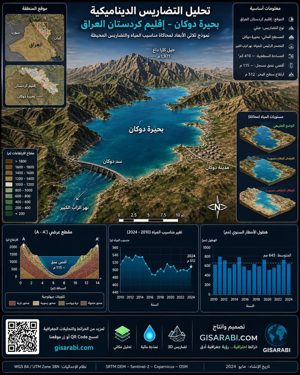 gis_eductation's tweet image. حين تتحول التضاريس من خطوط على الخريطة إلى مشهد ثلاثي الأبعاد نابض بالحياة… هنا تبدأ الجغرافيا الحقيقية.
هذا النموذج يكشف كيف تتفاعل الجبال والمياه والزمن في بحيرة دوكان عبر تحليل مكاني دقيق وواقعي. طبعا التحليل بالذكاء الاصطناعي 
#GIS #الجغرافيا #تحليل_مكاني