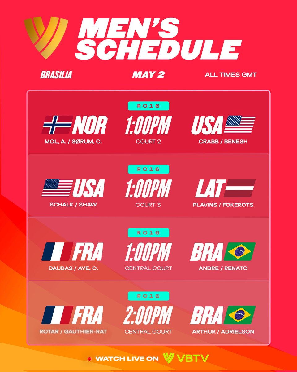 BeachVBWorld's tweet photo. #BeachProTour: IT’S WIN OR GO HOME! 🏐🔥
The Round of 16 is here and the heat is rising in the capital. Who will survive the knockout stage?
Swipe to see the matchups and stay tuned! 🔜🏆
📺 Catch it all LIVE on VBTV
#BeachProTourBrasilia #VoleiDePraia #BeachVolleyball https://t.co/B2ksFYzMps
