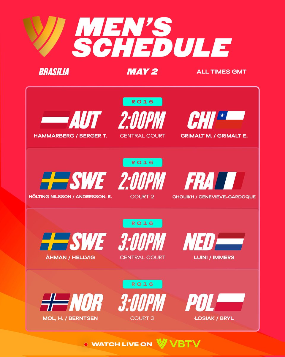 BeachVBWorld's tweet photo. #BeachProTour: IT’S WIN OR GO HOME! 🏐🔥
The Round of 16 is here and the heat is rising in the capital. Who will survive the knockout stage?
Swipe to see the matchups and stay tuned! 🔜🏆
📺 Catch it all LIVE on VBTV
#BeachProTourBrasilia #VoleiDePraia #BeachVolleyball https://t.co/B2ksFYzMps