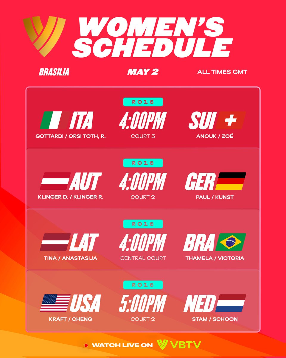 BeachVBWorld's tweet photo. #BeachProTour: IT’S WIN OR GO HOME! 🏐🔥
The Round of 16 is here and the heat is rising in the capital. Who will survive the knockout stage?
Swipe to see the matchups and stay tuned! 🔜🏆
📺 Catch it all LIVE on VBTV
#BeachProTourBrasilia #VoleiDePraia #BeachVolleyball https://t.co/B2ksFYzMps