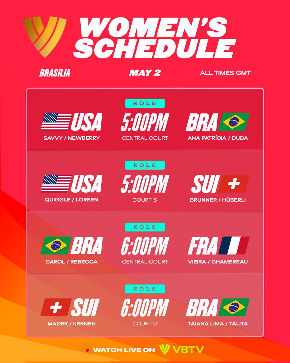 BeachVBWorld's tweet photo. #BeachProTour: IT’S WIN OR GO HOME! 🏐🔥
The Round of 16 is here and the heat is rising in the capital. Who will survive the knockout stage?
Swipe to see the matchups and stay tuned! 🔜🏆
📺 Catch it all LIVE on VBTV
#BeachProTourBrasilia #VoleiDePraia #BeachVolleyball https://t.co/B2ksFYzMps