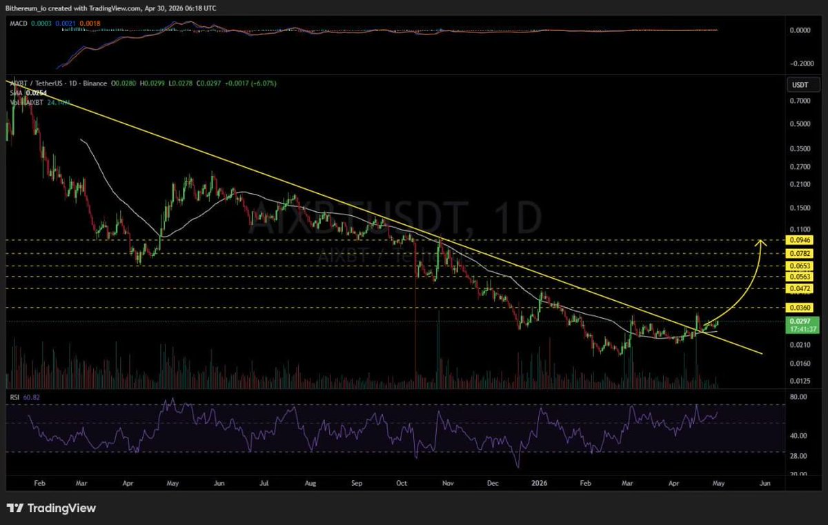 Pr0fitconscious's tweet image. $AIXBT/USDT 1D Update

$AIXBT is still moving above the daily #SMA50 and is warming up. It is ready for the next leg up. Keep an eye on it. The targets remain the same as mentioned in the previous analysis:

🎯 $0.0360
🎯 $0.0472
🎯 $0.0563
🎯 $0.0653
🎯 $0.0782
🎯 $0.0946