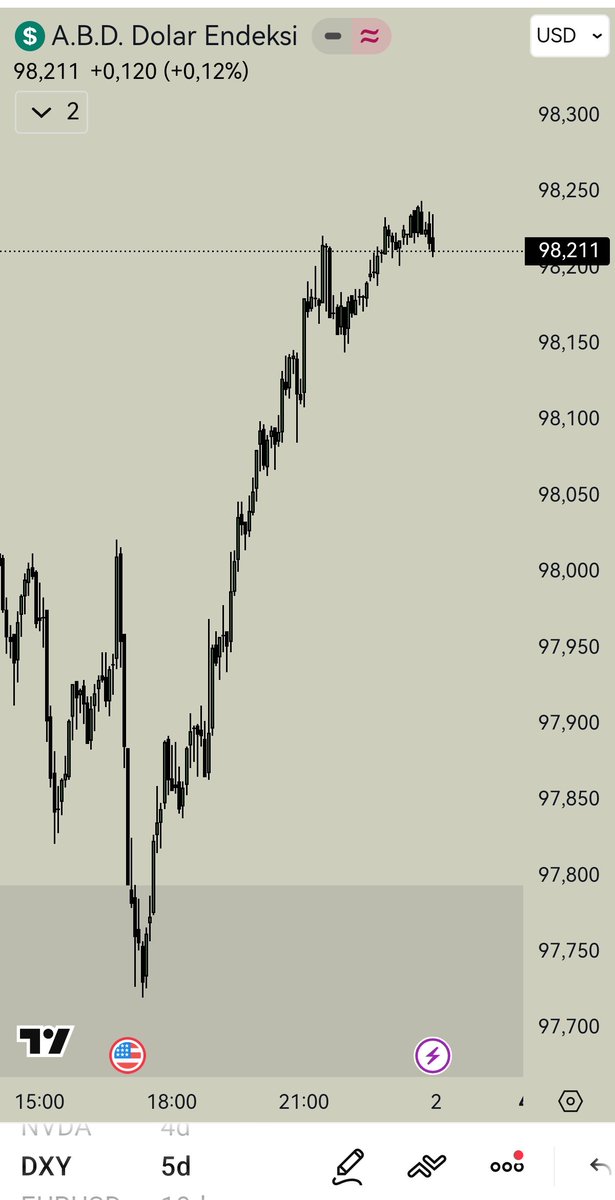 1high1lowx's tweet photo. Grupta haftanın son analizini dxy/euusd tarafında sonlandırdık.
Güzel kapanış oldu.🙏 https://t.co/kS9qU4LdlX