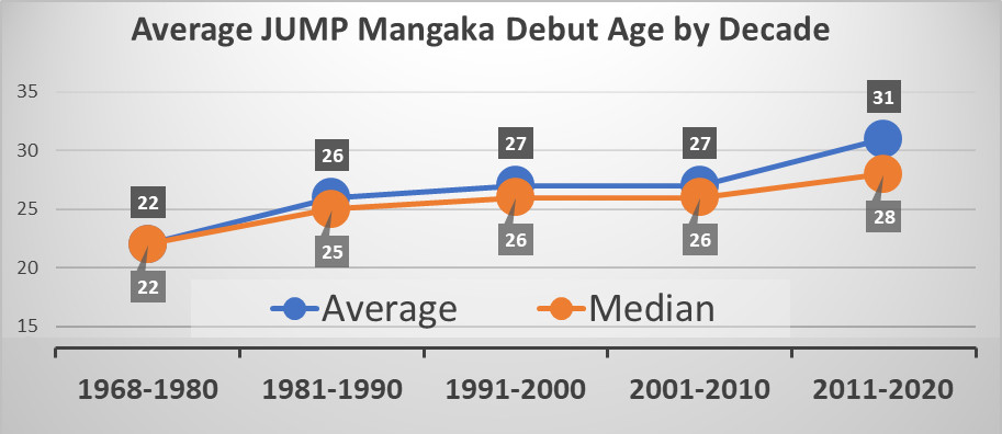 queeniechanhere's tweet photo. Data is revealing. 

The average age of the JUMP debut mangaka is slowly getting older over 5+ decades. This is based off @managesan 's chart, which is not exhaustive, but still helpful.

My previous chart (in comments) showed that the most mangaka debut in the age group 20-25, almost 50%.

However, this is misleading, because 23 out of 66 total listed debuts (35%) happened in the 1981-1990 period. The younger age of the mangaka from that period pulled down the overall age numbers.

This chart more accurately reflects what age debut mangaka are at Jump over the decades. 

- Average: the combined age of all mangaka, and shows the spread
- Median: the middle figure of the list of figures. This will show whether the data is weighted towards one or the other end. 

ANALYSIS:
- The sudden jump in median age from 26 (2000s) to 28 (2010s) shows that age is advancing across the board.
- This means that the sudden increase in average age to 31 in 2010 is NOT the result of a small group of much older creators.

Part 1of2