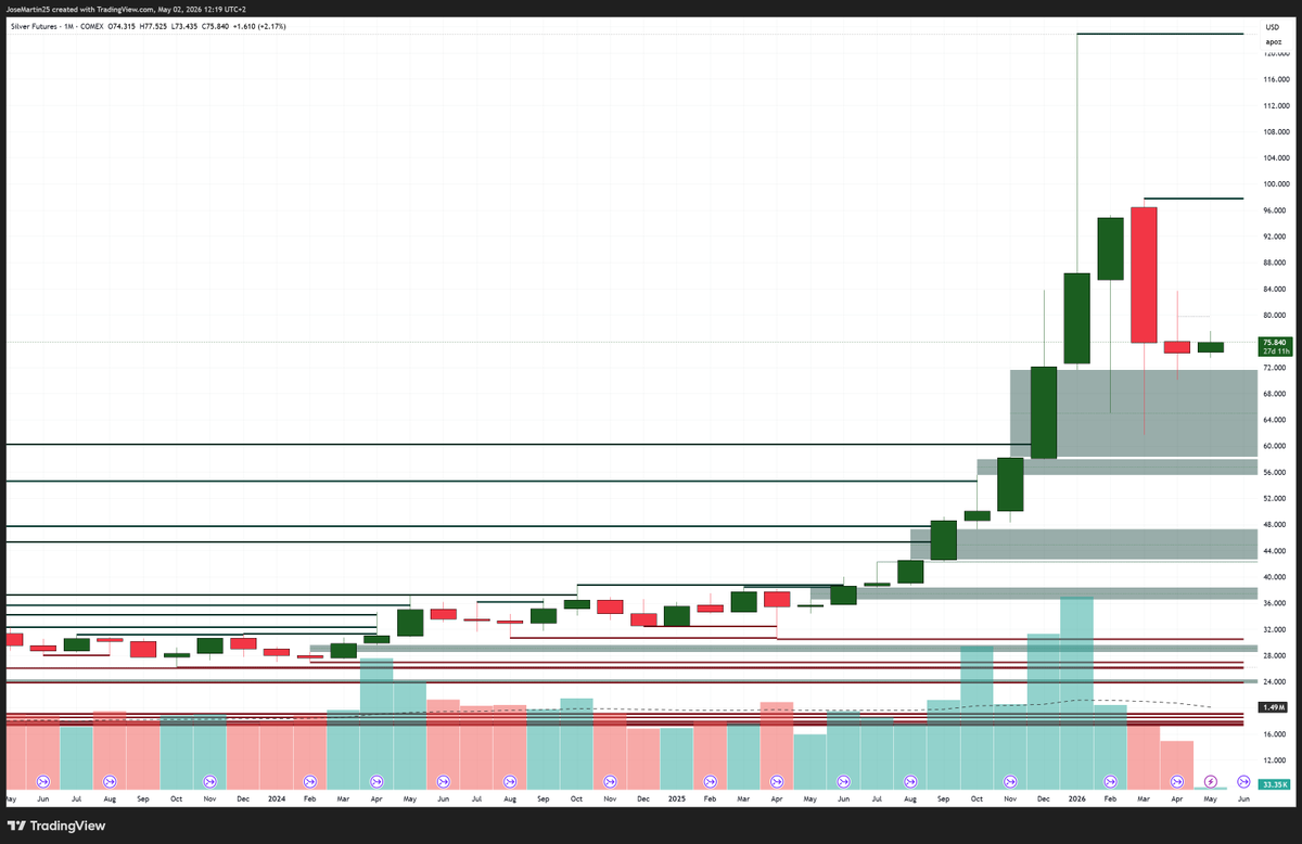 JammTrades's tweet image. #GC #Gold Metals look weak. After a massive run it makes sense money may be rotating elsewhere. #SI #Silver Looks similar.