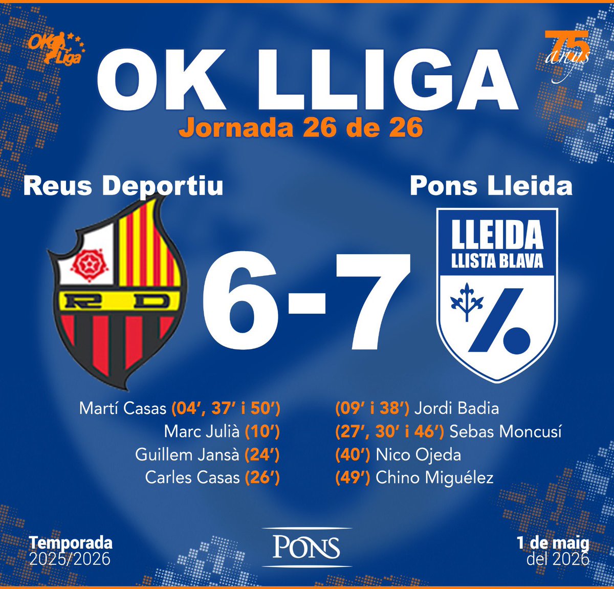 LleidaLlista's tweet photo. 🏑 Guanyem remuntant 3 gols en contra a una de les pistes més complicades. A més, Nico s’ha coronat definitivament com el pitxitxi de l’Ok Lliga. Grans sensacions pel proper repte, arribar per 1r cop a unes semifinals pel títol de lliga. Caldrà superar el Liceo en quarts 💙🤍💙 https://t.co/GUD9ePmZoP