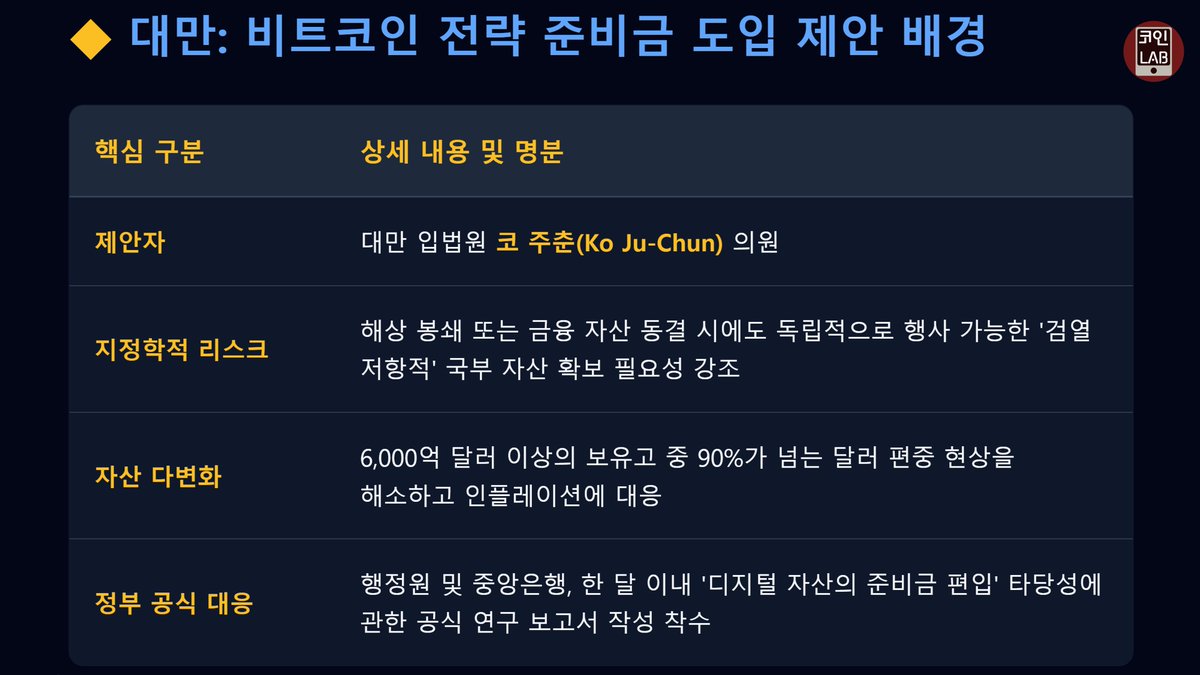 Coinmanlab's tweet photo. 비트코인을 전략자산 채택으로 준비하거나 이미 실행하고 있는  국가들
미국, 
엘살바도르,
부탄,
브라질,
파키스탄,
스위스,
에티오피아
그리고 오늘 대만이 추가 되었습니다
국가들이 전략 준비금의 5%만 비트코인에 할당해도 이 효과만으로 비트코인은 6억원($412,000)이 됩니다 https://t.co/kEpKkYLHG8