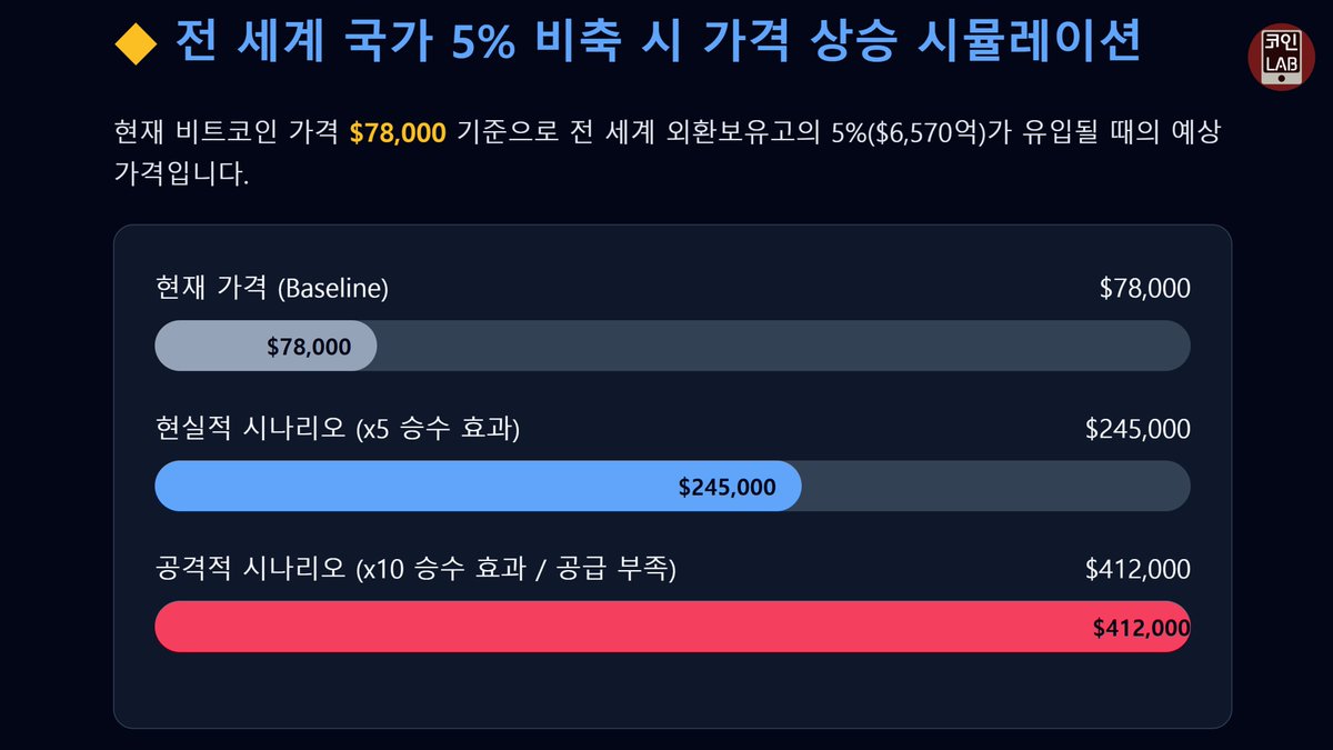 Coinmanlab's tweet photo. 비트코인을 전략자산 채택으로 준비하거나 이미 실행하고 있는  국가들
미국, 
엘살바도르,
부탄,
브라질,
파키스탄,
스위스,
에티오피아
그리고 오늘 대만이 추가 되었습니다
국가들이 전략 준비금의 5%만 비트코인에 할당해도 이 효과만으로 비트코인은 6억원($412,000)이 됩니다 https://t.co/kEpKkYLHG8