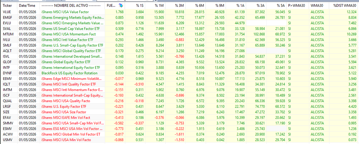 Hola,  Así se han comportado esta semana los ETFs Factoriales. NO ES RECOMENDACIÓN. Saludos. En construcción: atumramarkets.com