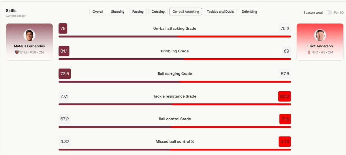 ef_Stats's tweet photo. Comparing Mateus Fernandes and Elliot Anderson through Gradient Sports' game-changing grading tool:

• Dribbling — Fernandes ahead
• Ball security — Anderson edges it
• Ball-winning — Fernandes
• Positional defending — Anderson
• Shooting — Fernandes by a wide margin

Net read: for a Box-to-Box-leaning brief, Fernandes fits. For something closer to a Holding role, Anderson is the answer.