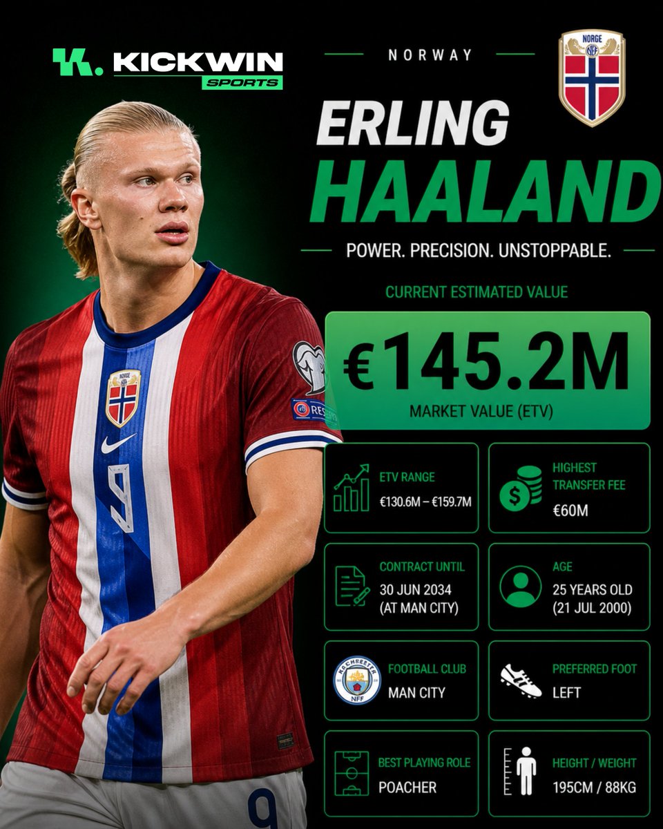 kickwinsports's tweet image. Built different. Scoring different. ⚡🔥
Erling Haaland is rewriting what it means to be a striker — power, precision, and pure dominance 💥

#WorldCupSpotlight #Haaland #Norway #Football #GoalMachine #ManCity #KickWinSports