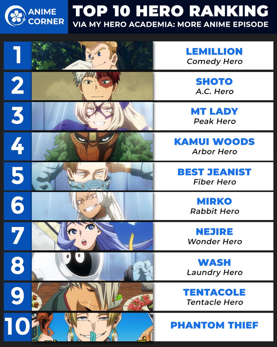 animecorner_ac's tweet image. The updated top 10 hero ranking, eight years later! 📊

Anime: My Hero Academia: More