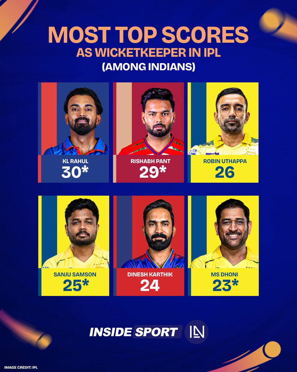 InsideSportIND's tweet image. Klaasy KL leading from the front 🔥

KL Rahul now has the most top scores by an Indian wicketkeeper-batter in the IPL 🌟🏏

#KLRahul #MSDhoni #IPL #IPL2026 #CricketTwitter