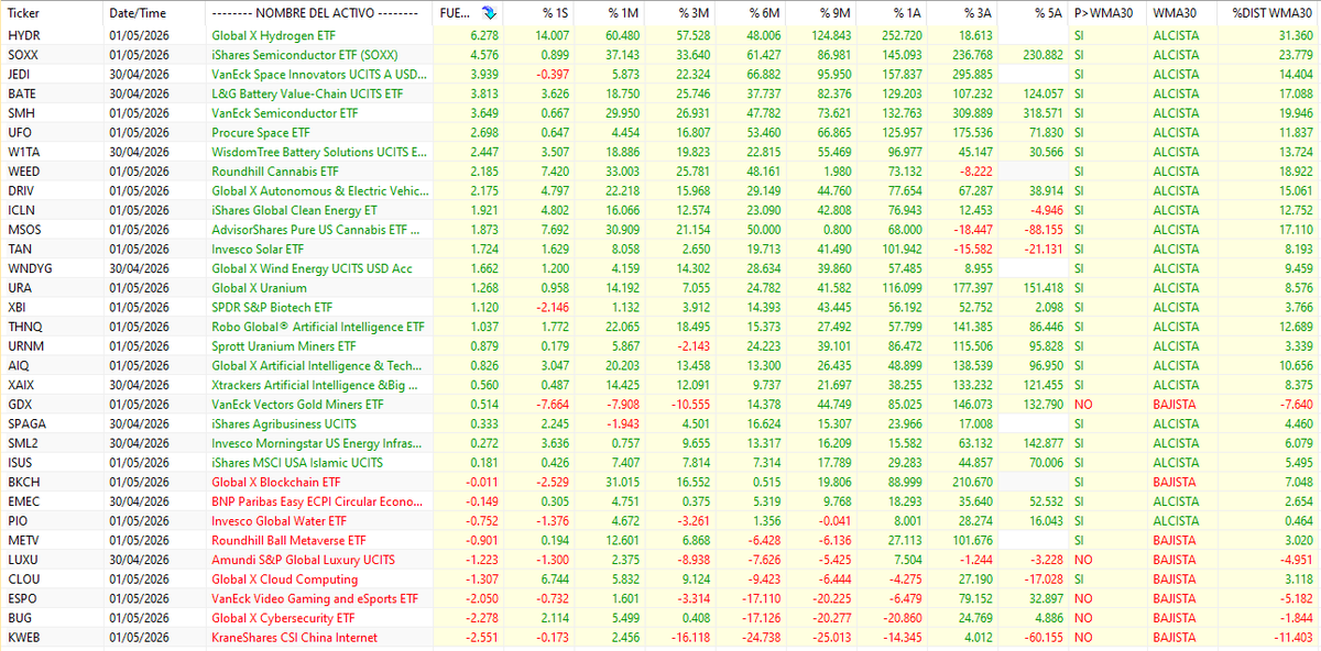 Hola, los ETFs temáticos terminan la semana así.  NO ES RECOMENDACIÓN. Saludos. En Construcción: atumramarkets.com