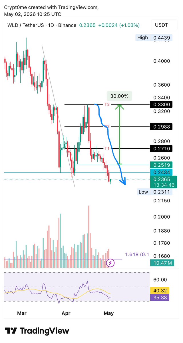 crypt0_me's tweet image. $WLD

📉من وقت نبهت انها وصلت مقاومة. 

للأسف معظم العملات ما معها خبر ان البتكوين صعد🥲

العمله بهذا الشكل عندها هدف هبوط اكبر و المفروض عدم الدخول بهذه المنطقة الا اذا رجعت لمنطقة امنه فوق 0.25 تقريبا او كملت لهدف الهبوط….
#WLD
