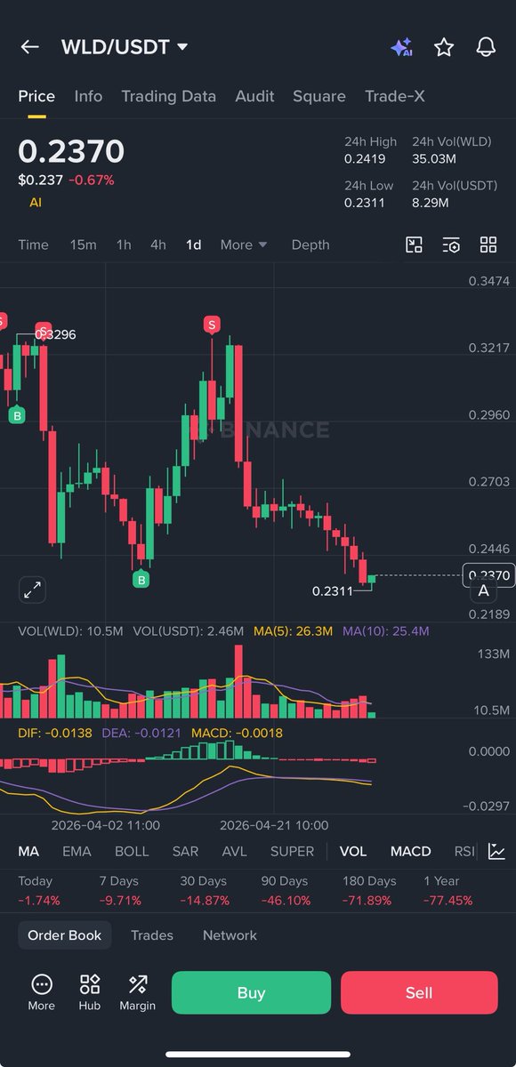 crypt0_me's tweet image. $WLD

📉من وقت نبهت انها وصلت مقاومة. 

للأسف معظم العملات ما معها خبر ان البتكوين صعد🥲

العمله بهذا الشكل عندها هدف هبوط اكبر و المفروض عدم الدخول بهذه المنطقة الا اذا رجعت لمنطقة امنه فوق 0.25 تقريبا او كملت لهدف الهبوط….
#WLD