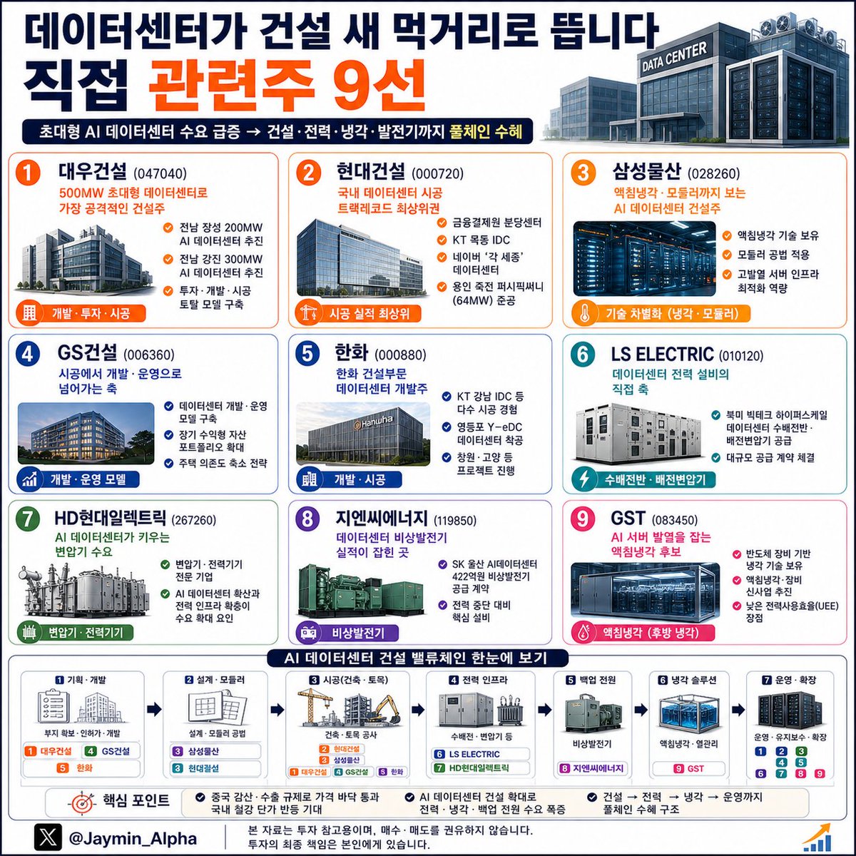 Jaymin_Alpha's tweet photo. AI 데이터센터가 건설 새 먹거리로 뜹니다, 직접 관련주 정리

1. 대우건설 (047040)  
2. 현대건설 (000720)  
3. 삼성물산 (028260)  
4. GS건설 (006360)  
5. 한화 (000880)  
6. LS ELECTRIC (010120)  
7. HD현대일렉트릭 (267260)  
8. 지엔씨에너지 (119850)  
9. GST (083450)  

본 자료는 투자 참고용이며, 매수·매도를 권유하지 않습니다. 투자의 최종 책임은 본인에게 있습니다.