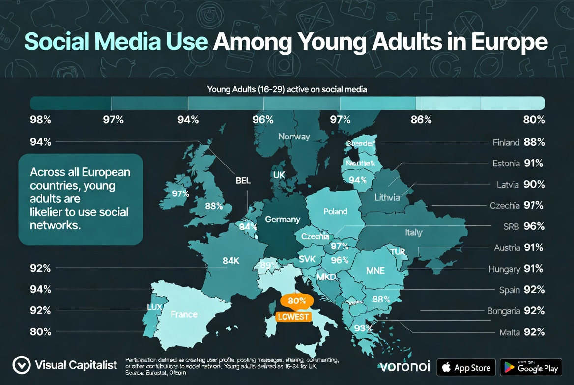 axlsocial's tweet image. Is social media mandatory for Europe’s youth? 📱 In countries like Cyprus and Czechia, adoption is over 97%. But in Italy, 1 in 5 young adults stay offline. Cultural habits and privacy laws are creating a major digital gap across the continent. #SocialMedia #Europe #DigitalTrends