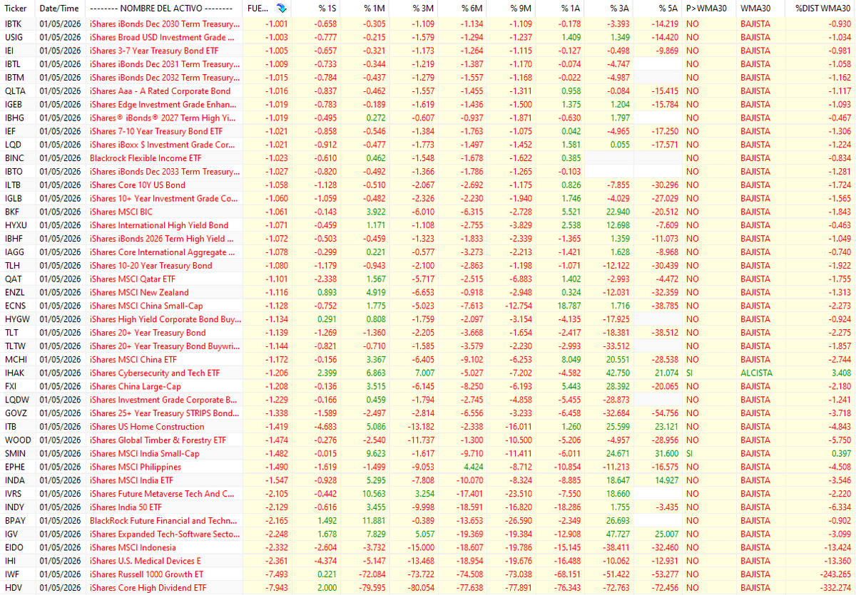 Hola. Del universo Ishares que tengo (376) activos, estos son los más fuertes y los más débiles. NO ES RECOMENDACIÓN. Saludos. En Construcción: atumramarkets.com