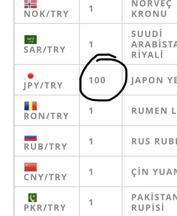 RunoSD's tweet photo. @themisonfire @darkwebhaber Doğru mantık ama Japon Yeni’nde kuruş yoktur yani bizde kuruş dediğimiz birim varken Japonya’da 1 yen 1 kuruş demek. Gerçek değeri aslında 1 Usd = 1.5 Yen civarı. Sana demiyorum ama genelde bazı tipler Japon yeni örnek gösterip sanki 1 doların 200 lira olması sorun değilmiş diyor https://t.co/MWheeyAENR