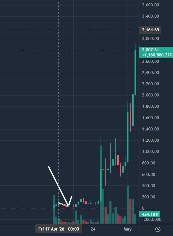 ztrader369's tweet photo. 100x call in my private TG. This is how I've survived 6 years in meme coins 100%.

On eth, people build with a vision, a purpose, and actual love for decentralisation, because they understand, if we don't embrace it, we will be slaves.

This is why the real meme coins are on eth, the real devs, the real whales, the real visionaries are ON ETH.

i dont scan or snipe, I build a thesis. deep research. Talk with a network of veterans on Eth.

And this is different. A UFO like $shib or $PEPE was and the chart is the same structure.

Could be 10000x if im correct on what $Upeg actually is.

Access thru my substack. Maybe you don't wanna miss the next life changing 10 000x with no snipping or any complicated or illegitimate behaviors involved.

I just buy like you and me, just 6 years of experience behind.