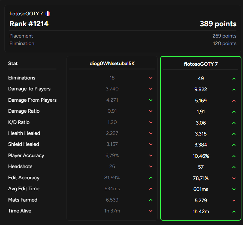 FiotosoF's tweet photo. didnt get the last game, top 200 kills without pushing 1 single match, 3 tops 3 solo clutches, 1v2 multiple t2s and got top 1200 unlucky i guess go day 2 https://t.co/qNVnaa1J9l