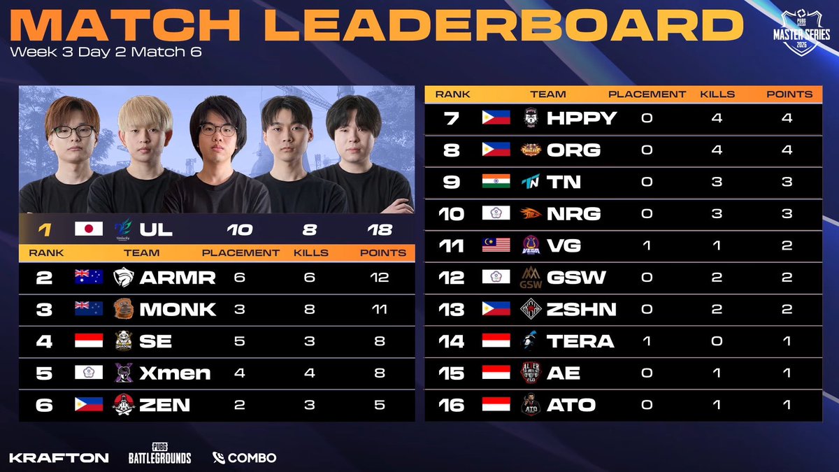 PUBGEsports_JP's tweet image. PUBG Master Series 2026 Phase 1：Week 3 Day 2

🇯🇵UNLUCKY Match 6ドン勝！

配信チャンネル：
🔴youtube.com/@PUBGEsportsAP…
🟣twitch.tv/pubgjapan

#PUBG #PUBGEsports #PMS