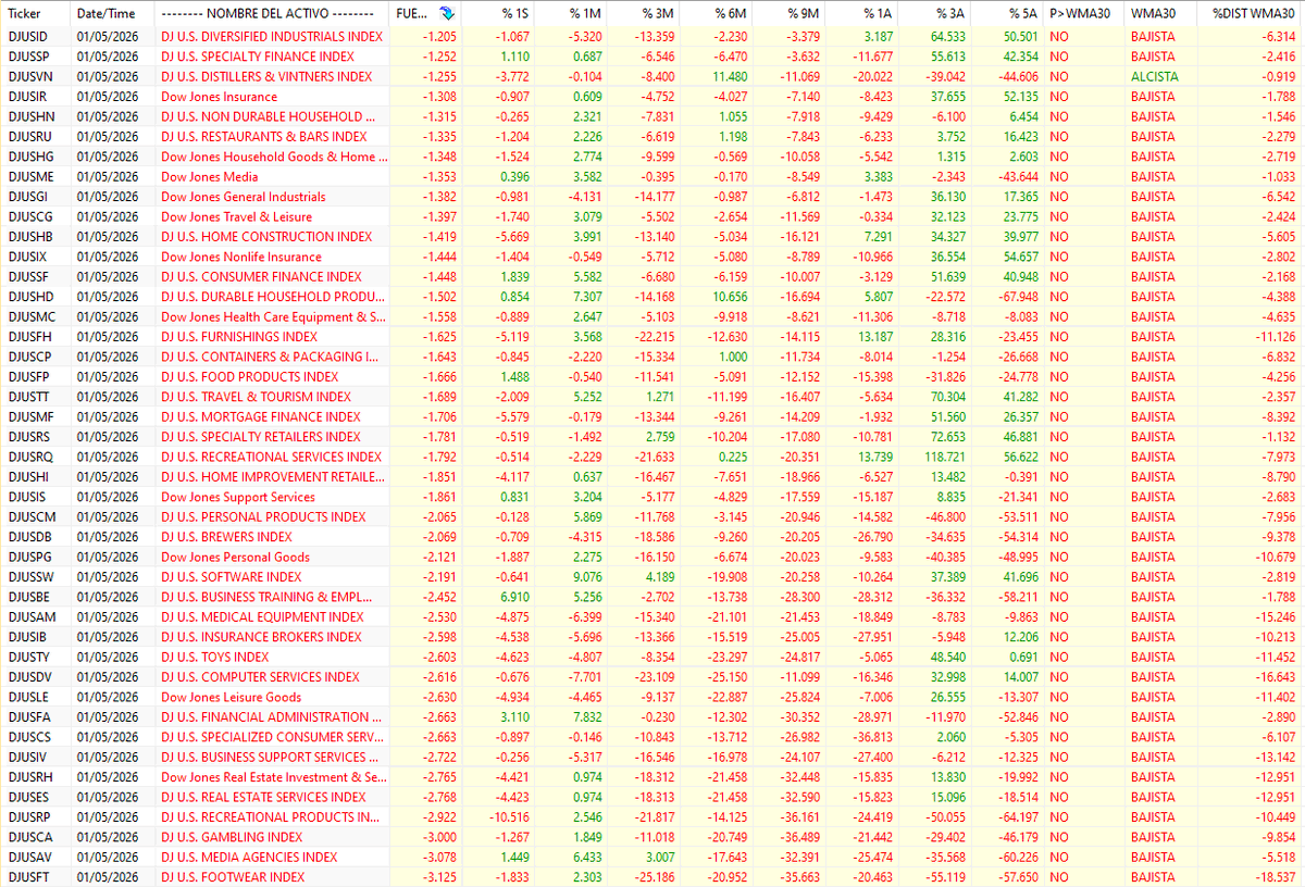 Hola, así terminan la semana los subsectores americanos en lo relativo a fuerza y comportamiento. Los más fuertes y los más débiles.  NO ES RECOMENDACIÓN. Saludos. En Construcción: atumramarkets.com