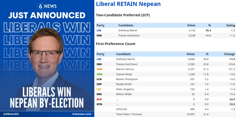 mark_melbin's tweet image. Courtesy of 6 News and Antony Green, Pauline Hanson's One Nation LOSES the #Nepean by-election to the Liberal Party.

They do however get a participation trophy. Woke.

#auspol #OneNation #elections #springst