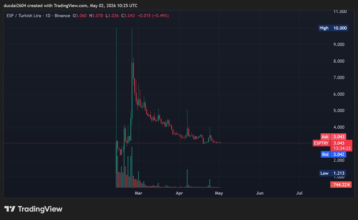 PauPa205's tweet image. “Projects nobody believes in.”

2017: Altcoins were called trash
2020: DeFi was labeled a bubble
2023: AI + crypto was doubted

New coins always come with a story…
The question is:
Do you have the patience to understand it
before it explodes?

@CZ #CHIP #ROBO #OPNU #ESPTRY