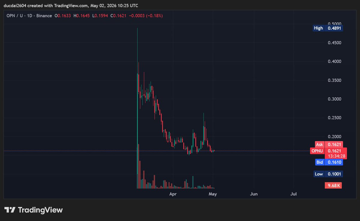 PauPa205's tweet image. “Projects nobody believes in.”

2017: Altcoins were called trash
2020: DeFi was labeled a bubble
2023: AI + crypto was doubted

New coins always come with a story…
The question is:
Do you have the patience to understand it
before it explodes?

@CZ #CHIP #ROBO #OPNU #ESPTRY