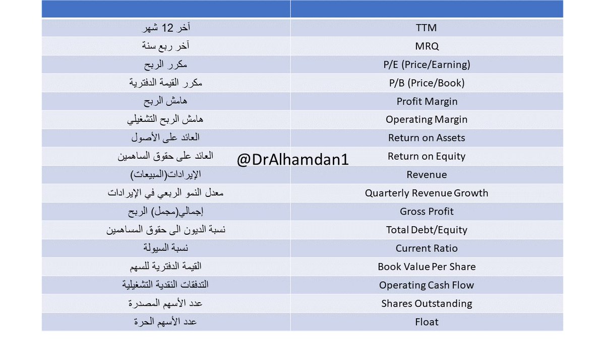 DrAlhamdan1's tweet photo. إن كُنت تستخدم المواقع الأجنبية لقراءة وتحليل القوائم المالية،ستجد مجموعة من المصطلحات،
في الصورة بعض منها مع ترجمتها لتسهيل فهمها https://t.co/vKAJE0CRws