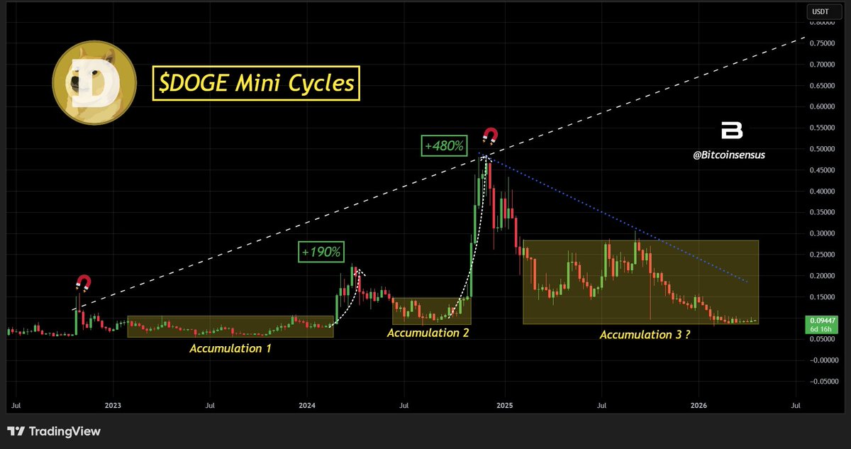 Bitcoinsensus's tweet image. $DOGE MINI CYCLES SHOW ANOTHER ACCUMULATION PHASE IN PLAY 📊

The chart suggests Dogecoin may be trading through a third mini accumulation range after earlier expansion phases of roughly +190% and +480%. 👀

#DOGE #Crypto #Altcoins